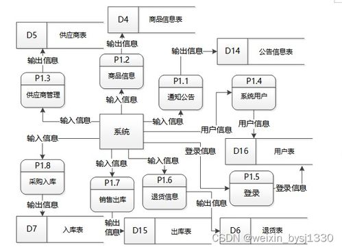 基于SSM框架的超市商品進銷存系統(tǒng)設(shè)計與實現(xiàn)——計算機畢設(shè)參考（附源碼）