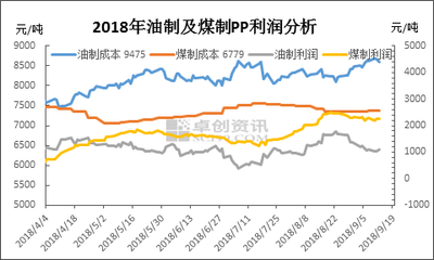 聚丙烯 供應(yīng)緊俏與煤炭成本雙驅(qū)動(dòng)下的上漲之路